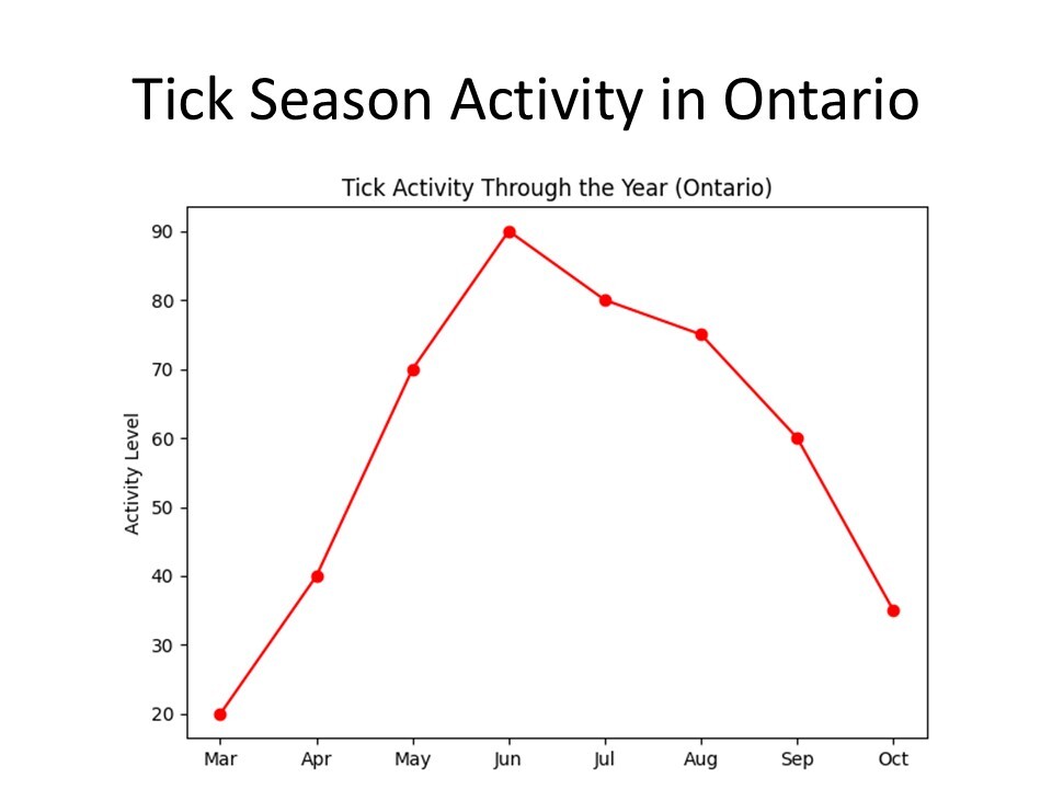 Tick Activity in Ontario